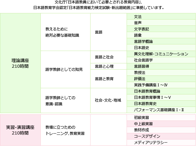 最新版 2022年 令和4年 日本語教師養成講座 新品未使用 送料込みの+